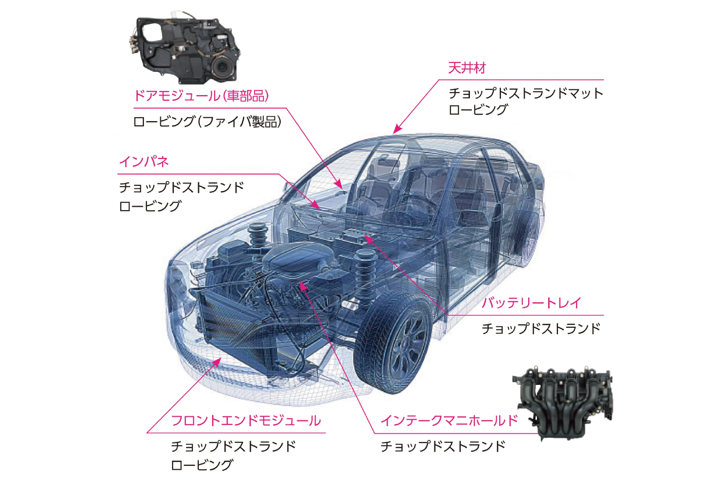 Eグラスファイバ用途例